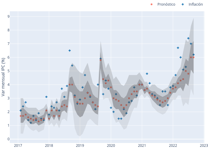 Inflación, Pronóstico, q75, q25, q95, q05 | scatter chart made by Dbrisaro | plotly