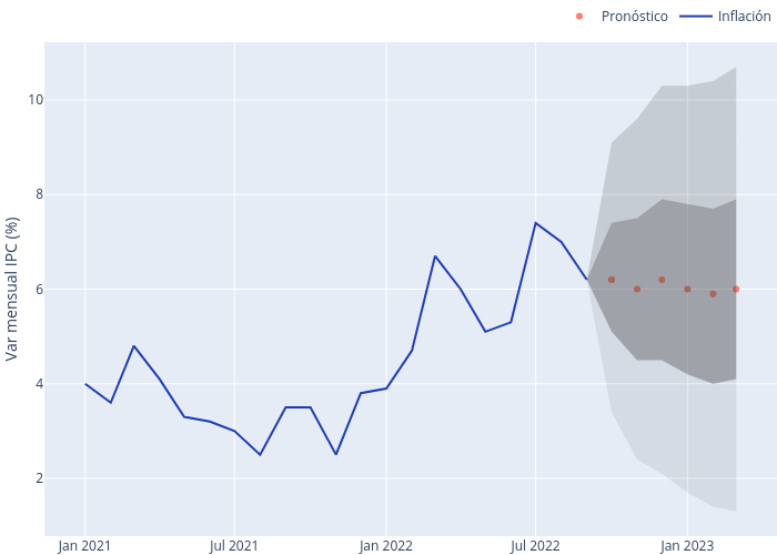 Inflación, Pronóstico, q75, q25, q95, q05 | line chart made by Dbrisaro | plotly