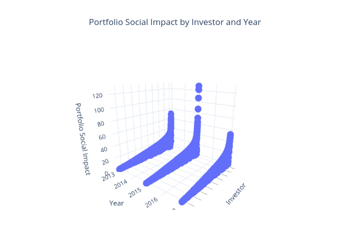 Portfolio Social Impact by Investor and Year | scatter3d made by Dcleres | plotly