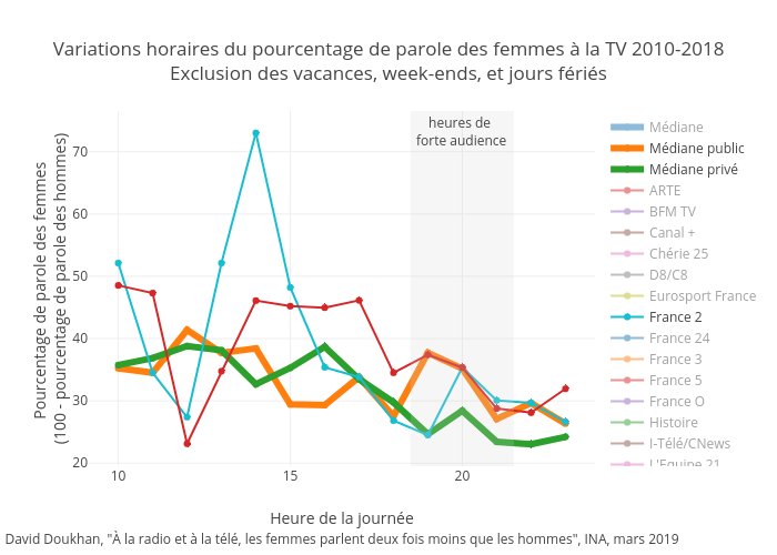 Variations horaires du pourcentage de parole des femmes à la TV 2010-2018Exclusion des vacances, week-ends, et jours fériés | scatter chart made by Ddoukhan | plotly
