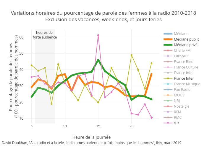 Variations horaires du pourcentage de parole des femmes à la radio 2010-2018Exclusion des vacances, week-ends, et jours fériés | scatter chart made by Ddoukhan | plotly