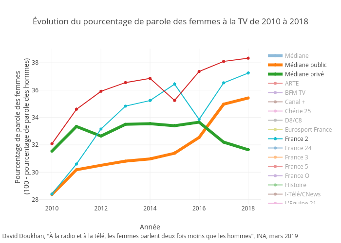 Évolution du pourcentage de parole des femmes à la TV de 2010 à 2018 | scatter chart made by Ddoukhan | plotly