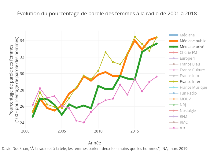 Évolution du pourcentage de parole des femmes à la radio de 2001 à 2018 | scatter chart made by Ddoukhan | plotly