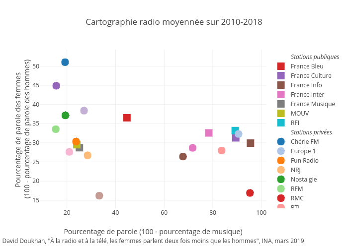 Cartographie radio moyennée sur 2010-2018 | scatter chart made by Ddoukhan | plotly
