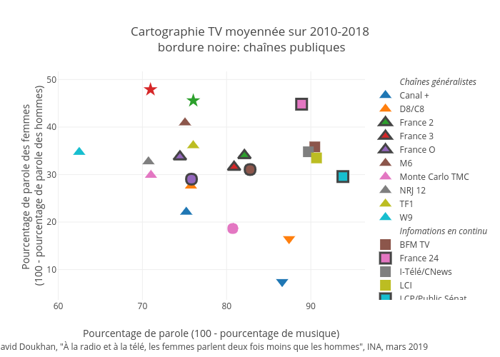 Cartographie TV moyennée sur 2010-2018 bordure noire: chaînes publiques | scatter chart made by Ddoukhan | plotly