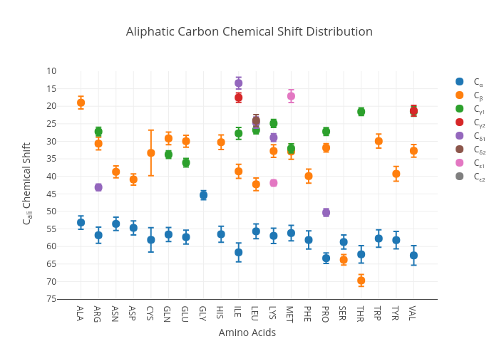 Aliphatic Carbon Chemical Shift Distribution | scatter chartwith vertical error bars made by Debsahu | plotly