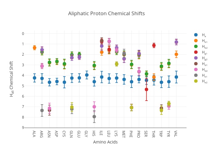 Aliphatic Proton Chemical Shifts | scatter chartwith vertical error bars made by Debsahu | plotly