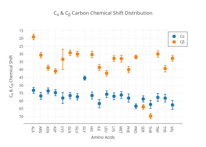 Cα &amp; Cβ Carbon Chemical Shift Distribution | scatter chartwith vertical error bars made by Debsahu | plotly