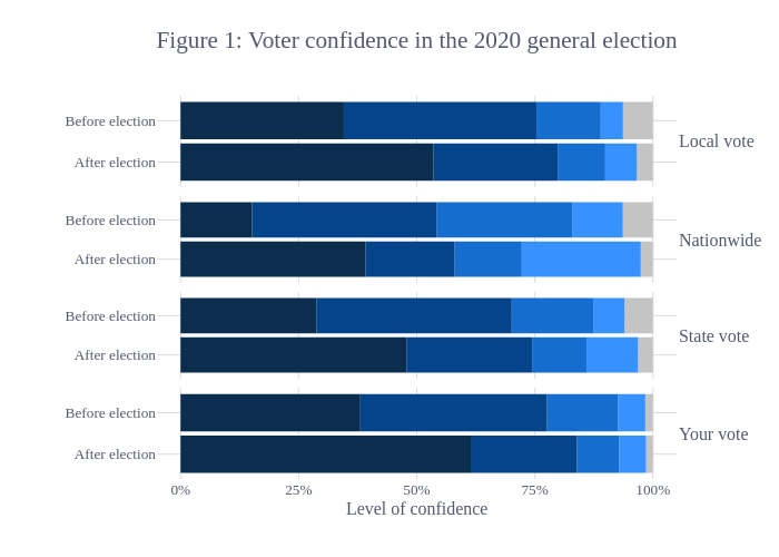 Figure 1: Voter confidence in the 2020 general election |  made by Declanc | plotly