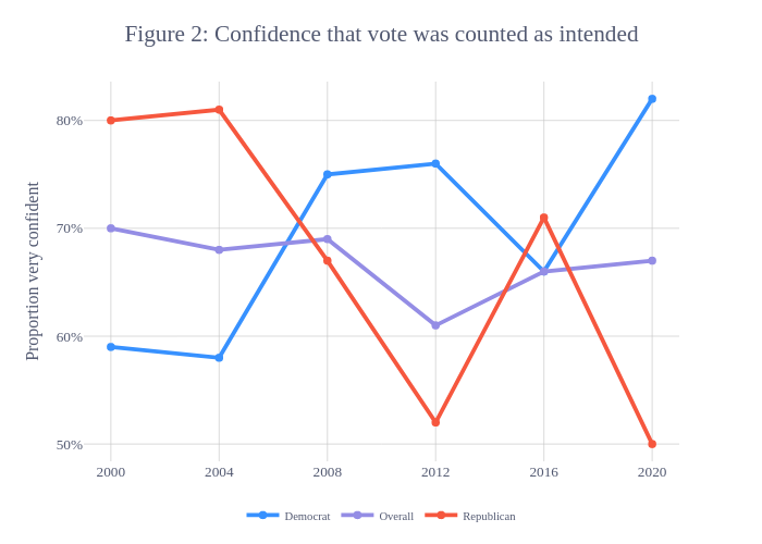 Figure 2: Confidence that vote was counted as intended | line chart made by Declanc | plotly