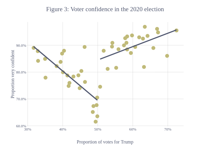 Figure 3: Voter confidence in the 2020 election | scatter chart made by Declanc | plotly