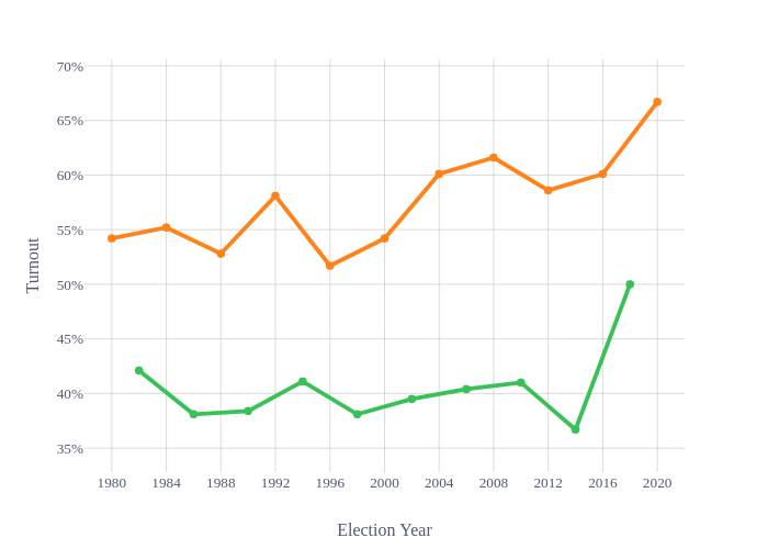 Turnout vs Election Year | line chart made by Declanc | plotly