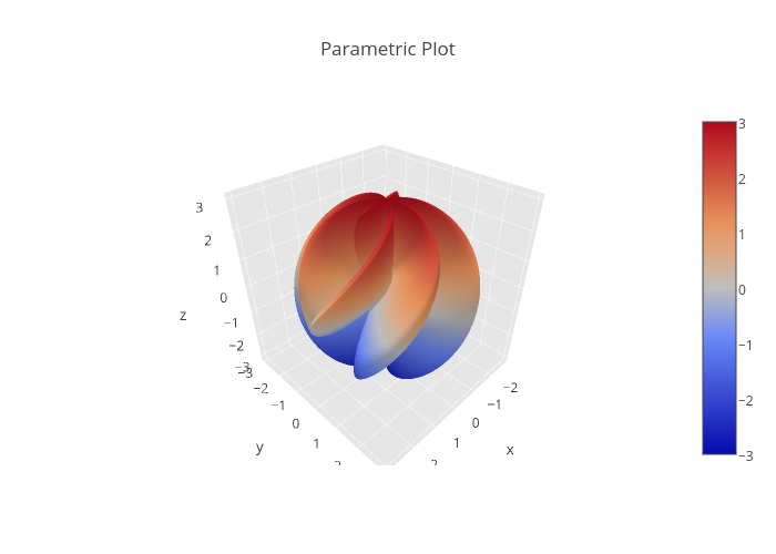 Parametric Plot | surface made by Demo_account | plotly