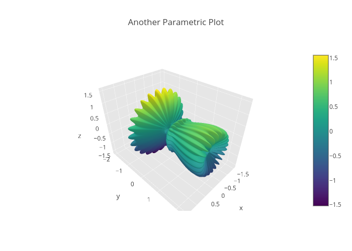 Another Parametric Plot | surface made by Demo_account | plotly