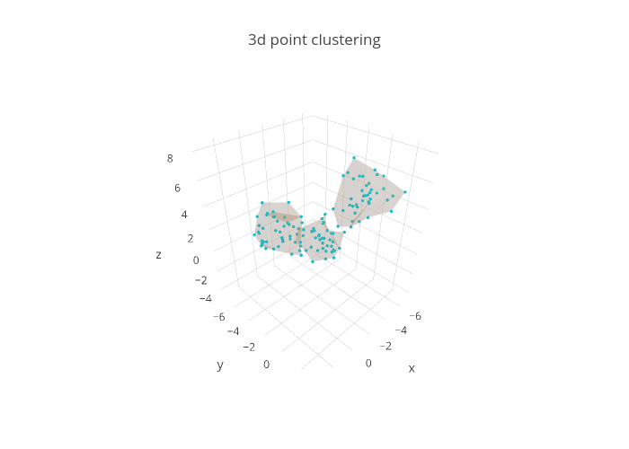 3d point clustering | scatter3d made by Demo_account | plotly