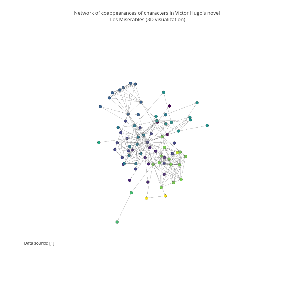 Network of coappearances of characters in Victor Hugo's novel Les Miserables (3D visualization) | scatter3d made by Demo_account | plotly