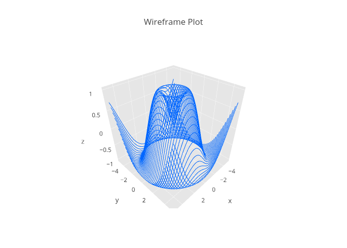 Wireframe Plot | scatter3d made by Demo_account | plotly