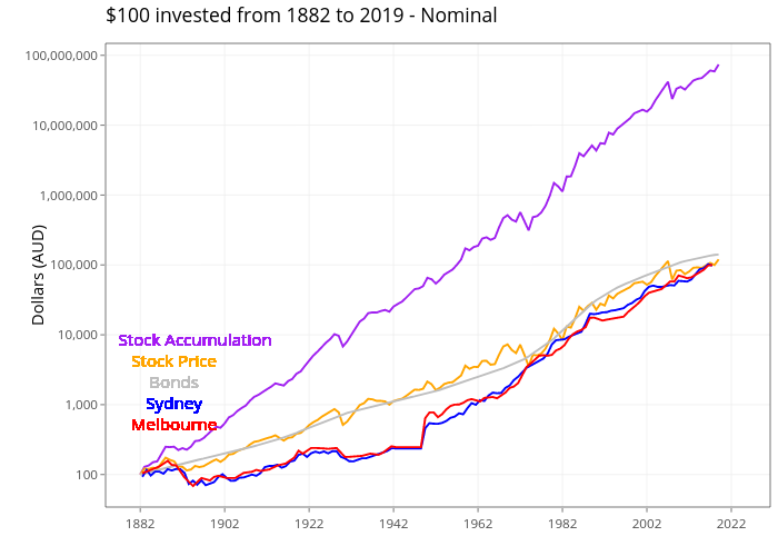 $100 invested from 1882 to 2019 - Nominal | line chart made by Demystifyingmoney | plotly