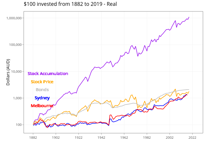$100 invested from 1882 to 2019 - Real | line chart made by Demystifyingmoney | plotly
