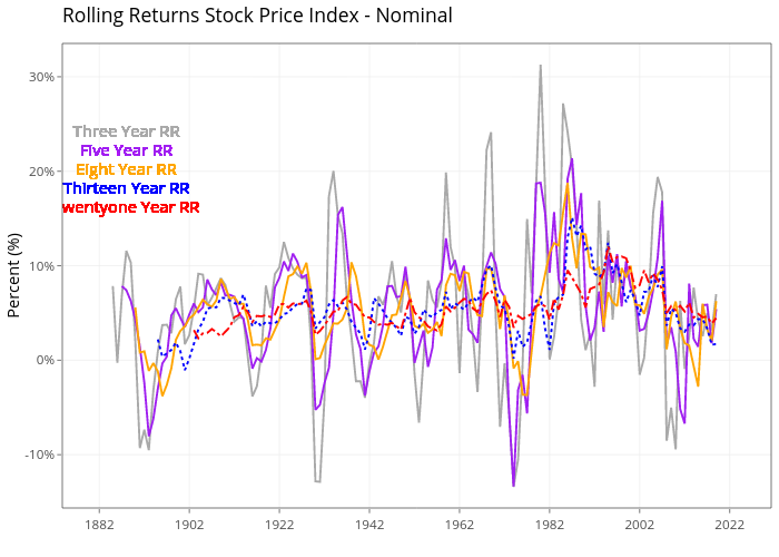 Rolling Returns Stock Price Index - Nominal | line chart made by Demystifyingmoney | plotly