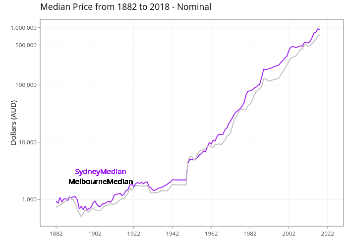 Median Price from 1882 to 2018 - Nominal | line chart made by Demystifyingmoney | plotly