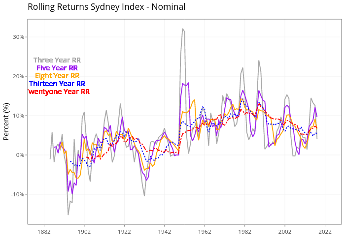 Rolling Returns Sydney Index - Nominal | line chart made by Demystifyingmoney | plotly