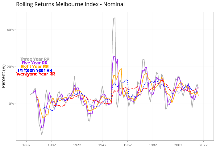 Rolling Returns Melbourne Index - Nominal | line chart made by Demystifyingmoney | plotly
