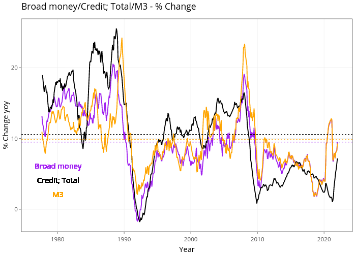 Broad money/Credit; Total/M3 - % Change | line chart made by Demystifyingmoney | plotly