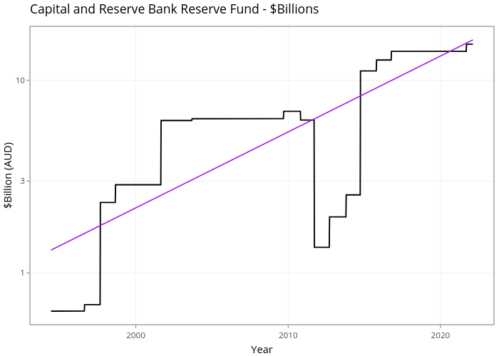 Capital and Reserve Bank Reserve Fund - $Billions | line chart made by Demystifyingmoney | plotly