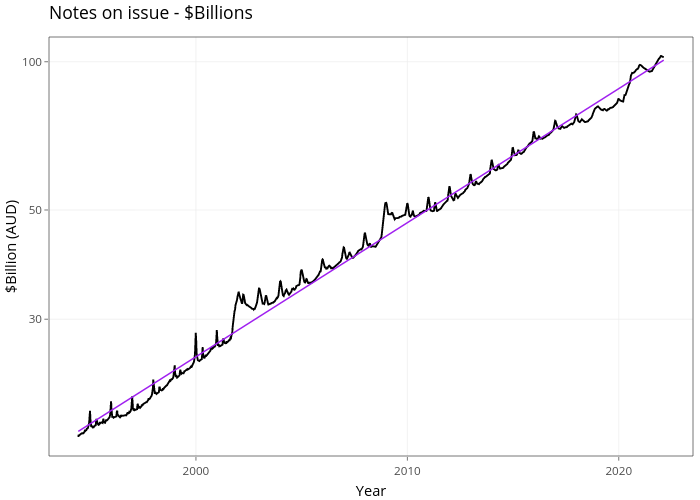 Notes on issue - $Billions | line chart made by Demystifyingmoney | plotly