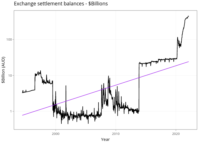 Exchange settlement balances - $Billions | line chart made by Demystifyingmoney | plotly