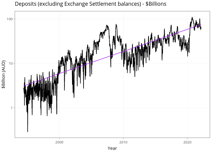 Deposits (excluding Exchange Settlement balances) - $Billions | line chart made by Demystifyingmoney | plotly