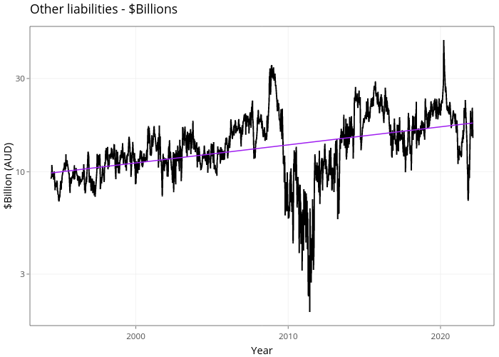 Other liabilities - $Billions | line chart made by Demystifyingmoney | plotly