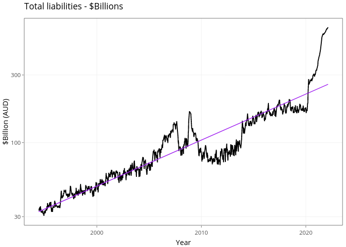 Total liabilities - $Billions | line chart made by Demystifyingmoney | plotly