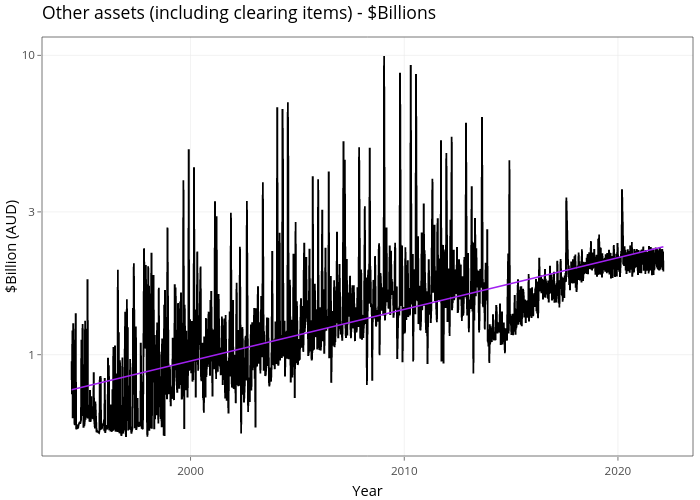 Other assets (including clearing items) - $Billions | line chart made by Demystifyingmoney | plotly