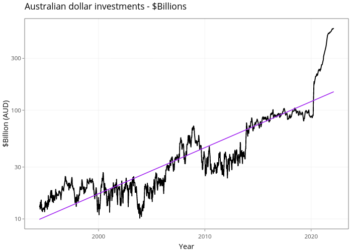 Australian dollar investments - $Billions | line chart made by Demystifyingmoney | plotly