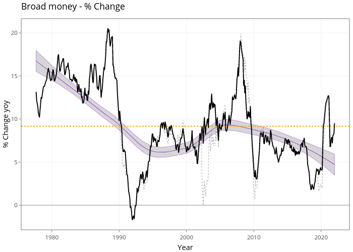 Broad money - % Change | line chart made by Demystifyingmoney | plotly