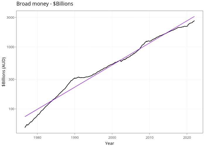 Broad money - $Billions | line chart made by Demystifyingmoney | plotly