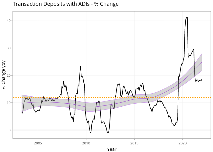 Transaction Deposits with ADIs - % Change | line chart made by Demystifyingmoney | plotly