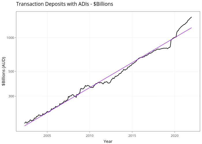 Transaction Deposits with ADIs - $Billions | line chart made by Demystifyingmoney | plotly