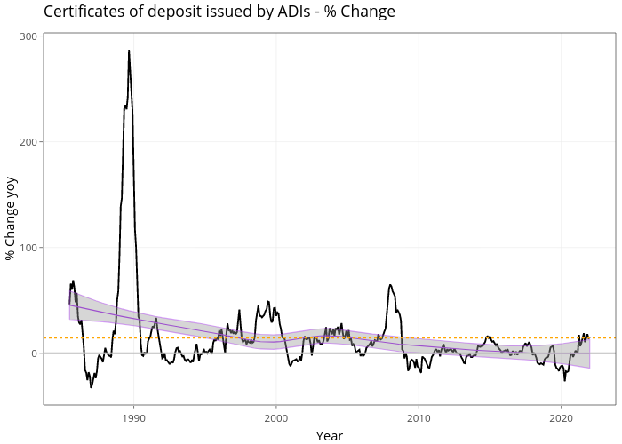 Certificates of deposit issued by ADIs - % Change | line chart made by Demystifyingmoney | plotly