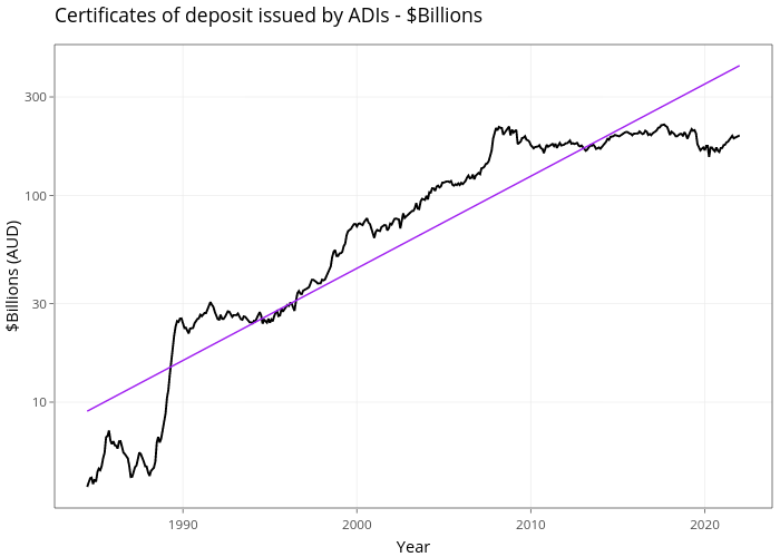 Certificates of deposit issued by ADIs - $Billions | line chart made by Demystifyingmoney | plotly