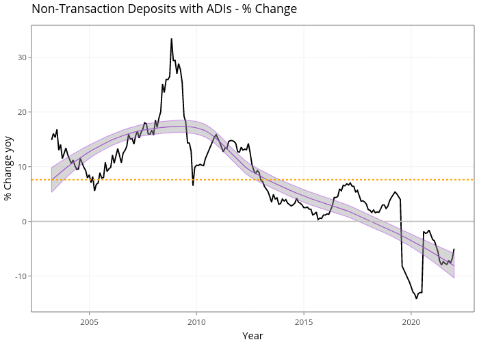 Non-Transaction Deposits with ADIs - % Change | line chart made by Demystifyingmoney | plotly