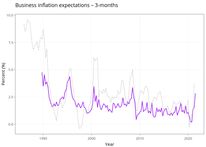 Business inflation expectations – 3-months  | line chart made by Demystifyingmoney | plotly