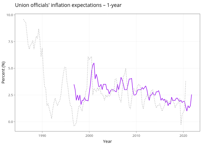 Union officials' inflation expectations – 1-year  | line chart made by Demystifyingmoney | plotly