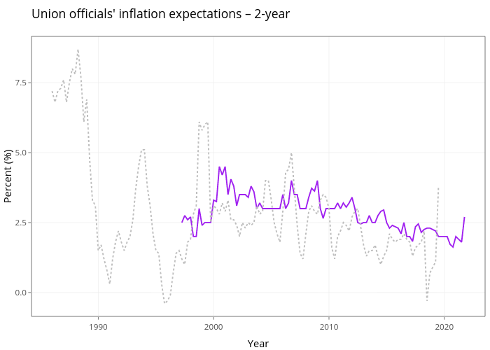 Union officials' inflation expectations – 2-year  | line chart made by Demystifyingmoney | plotly