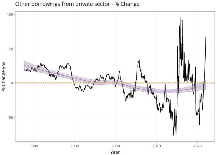 Other borrowings from private sector - % Change | line chart made by Demystifyingmoney | plotly
