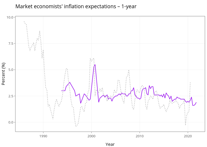 Market economists' inflation expectations – 1-year  | line chart made by Demystifyingmoney | plotly