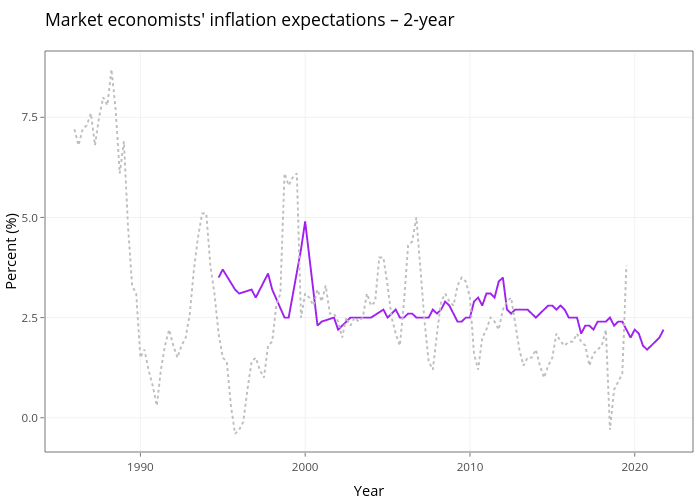 Market economists' inflation expectations – 2-year  | line chart made by Demystifyingmoney | plotly