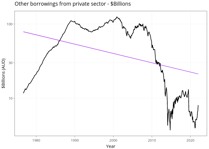 Other borrowings from private sector - $Billions | line chart made by Demystifyingmoney | plotly